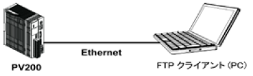 PV200(FTP サーバ)とFTP クライアント(PC)1 対1 の場合