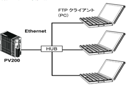 PV200(FTP サーバ)とFTP クライアント(PC)1 対5の場合