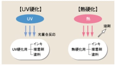 UV硬化原理