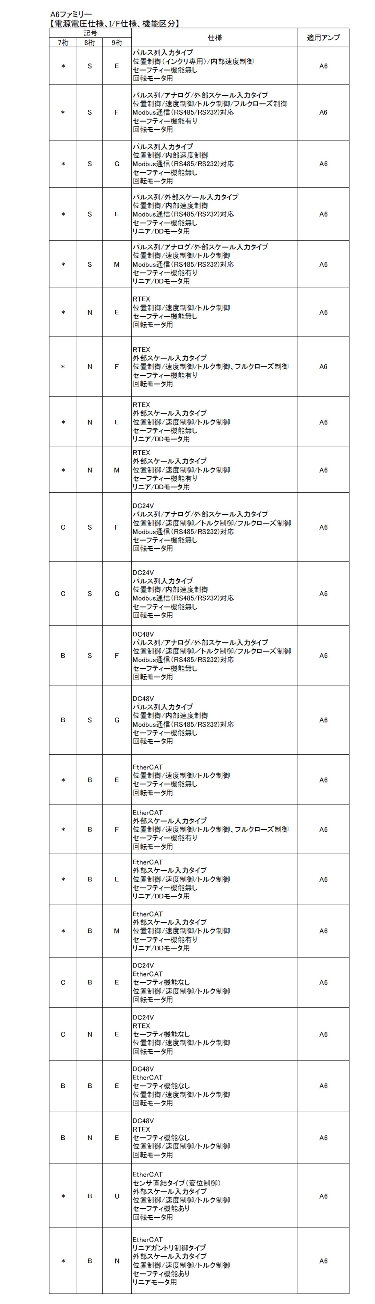サーボアンプの品番からシリーズ名を判別する方法を教えて サーボアンプの品番からシリーズ名を判別する方法を教えて
