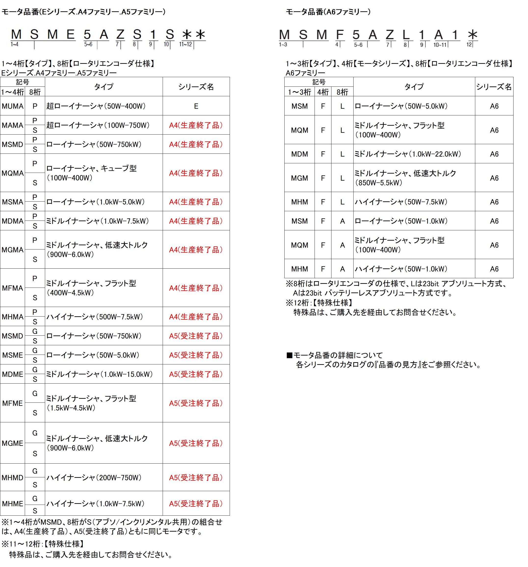 サーボモータの品番からシリーズ名を判別する方法を教えてください。[30117]