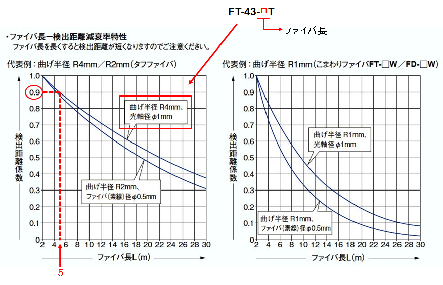 FT-43_ファイバ長の減衰率